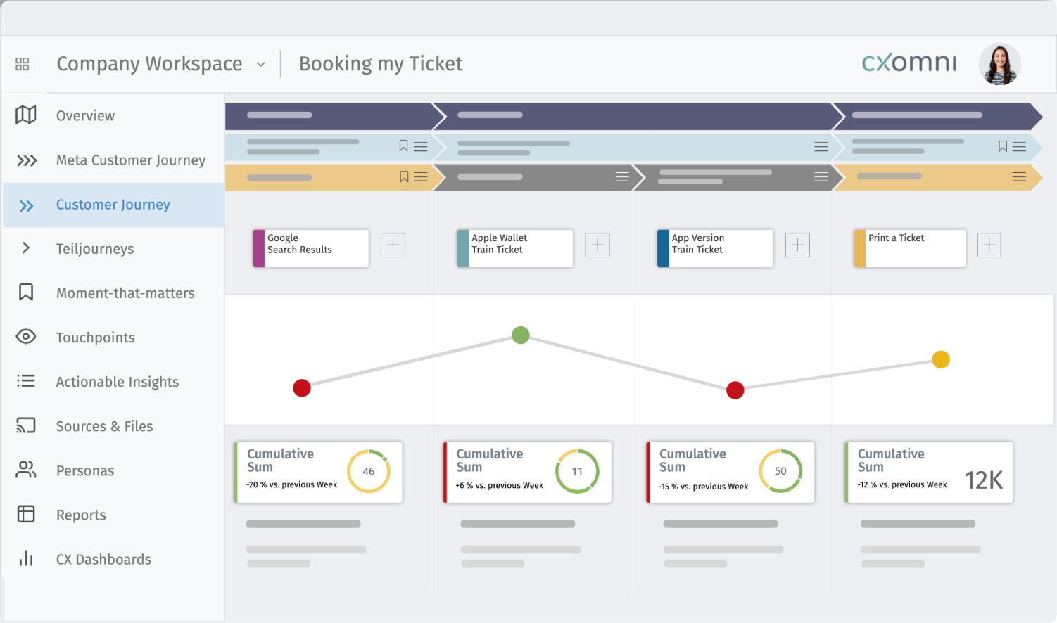 The CXomni journey management interface: a customer journey laid out in horizontal lanes with touchpoints, a sentiment line and KPI cards beneath each stage.