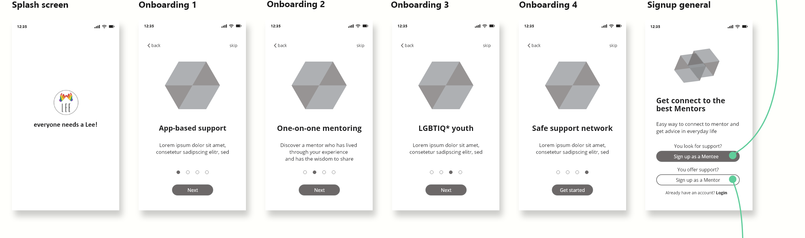 The shared entry: splash screen, four onboarding screens, and the signup screen where the path forks into 'Sign up as a Mentee' and 'Sign up as a Mentor'.