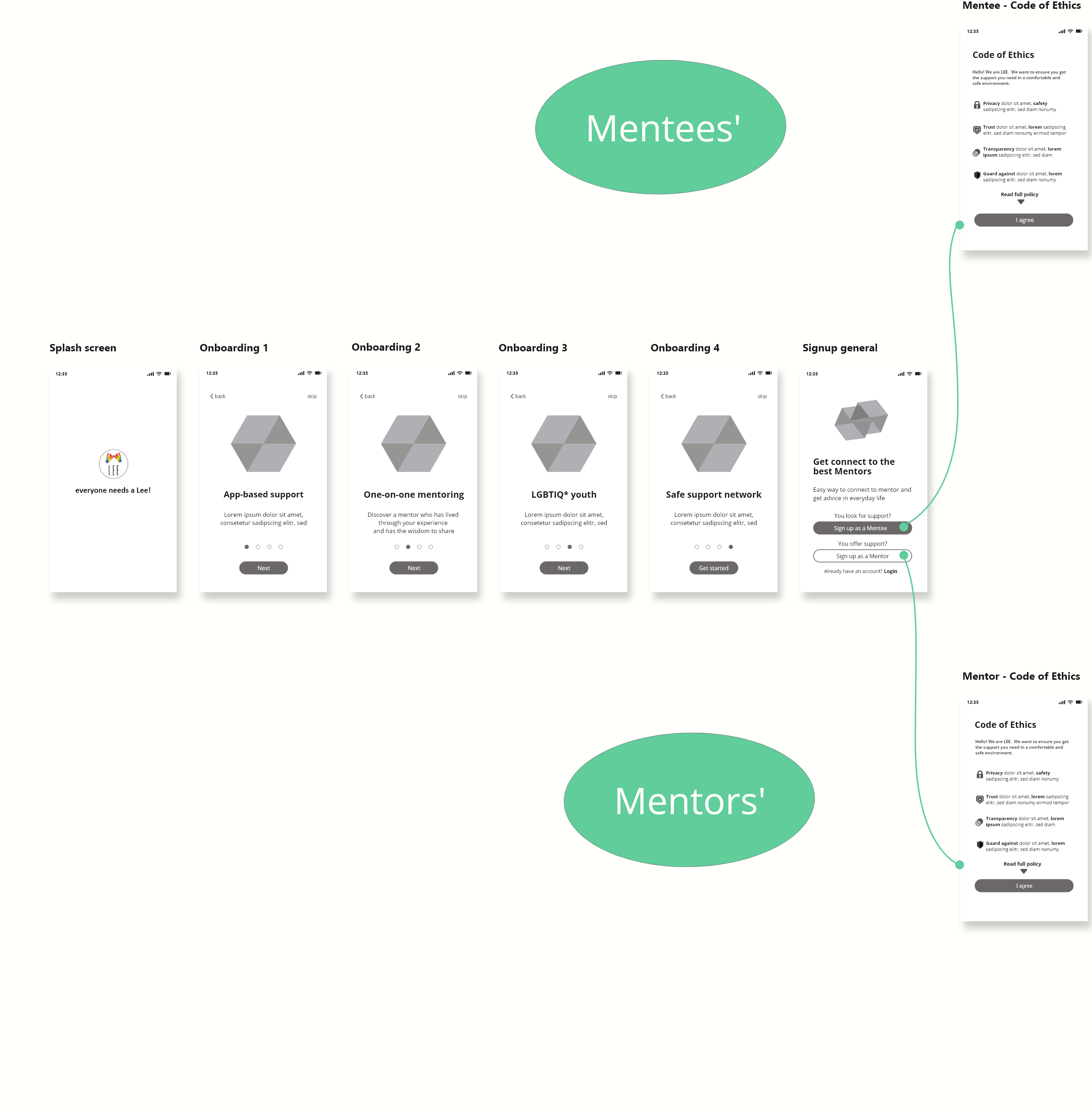 The onboarding flow forking at signup: a green line traces from 'Sign up as a Mentee' to the Mentee Code of Ethics screen, and from 'Sign up as a Mentor' to the Mentor Code of Ethics screen.